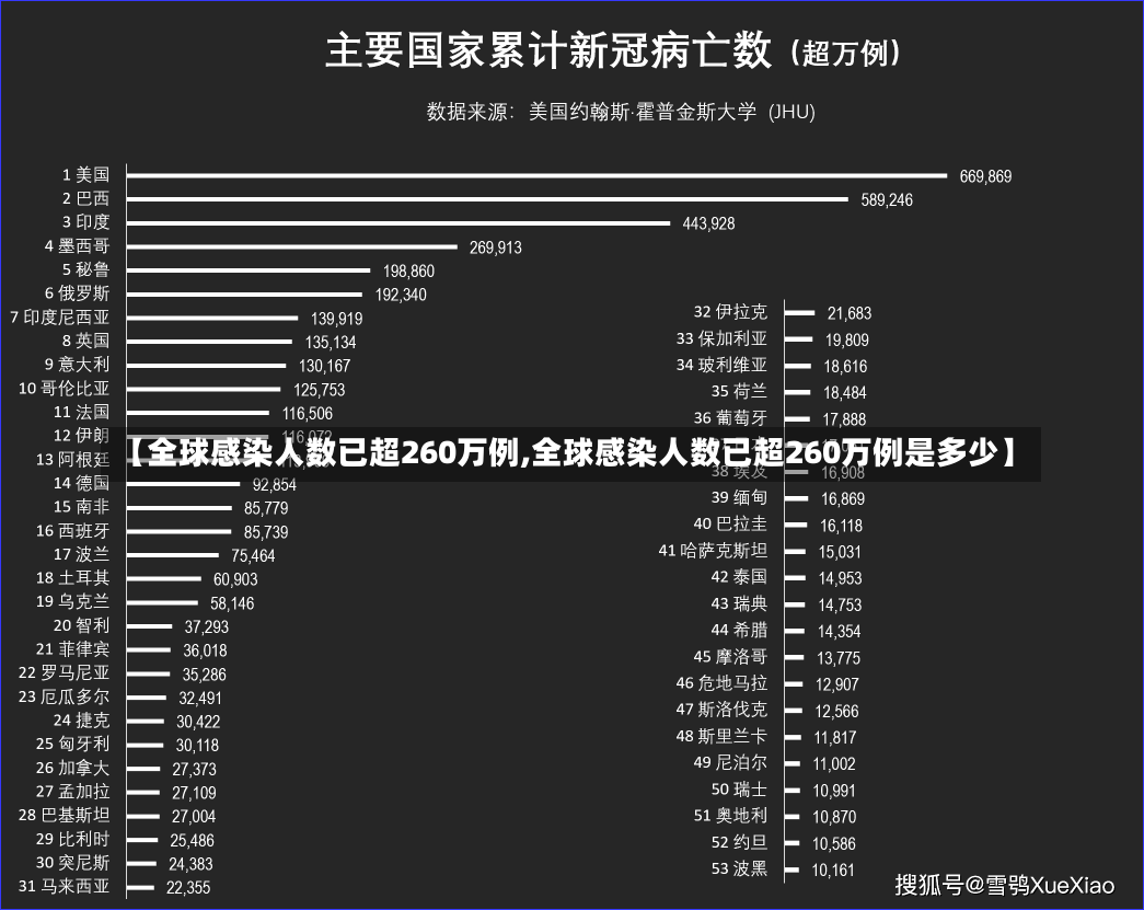 【全球感染人数已超260万例,全球感染人数已超260万例是多少】