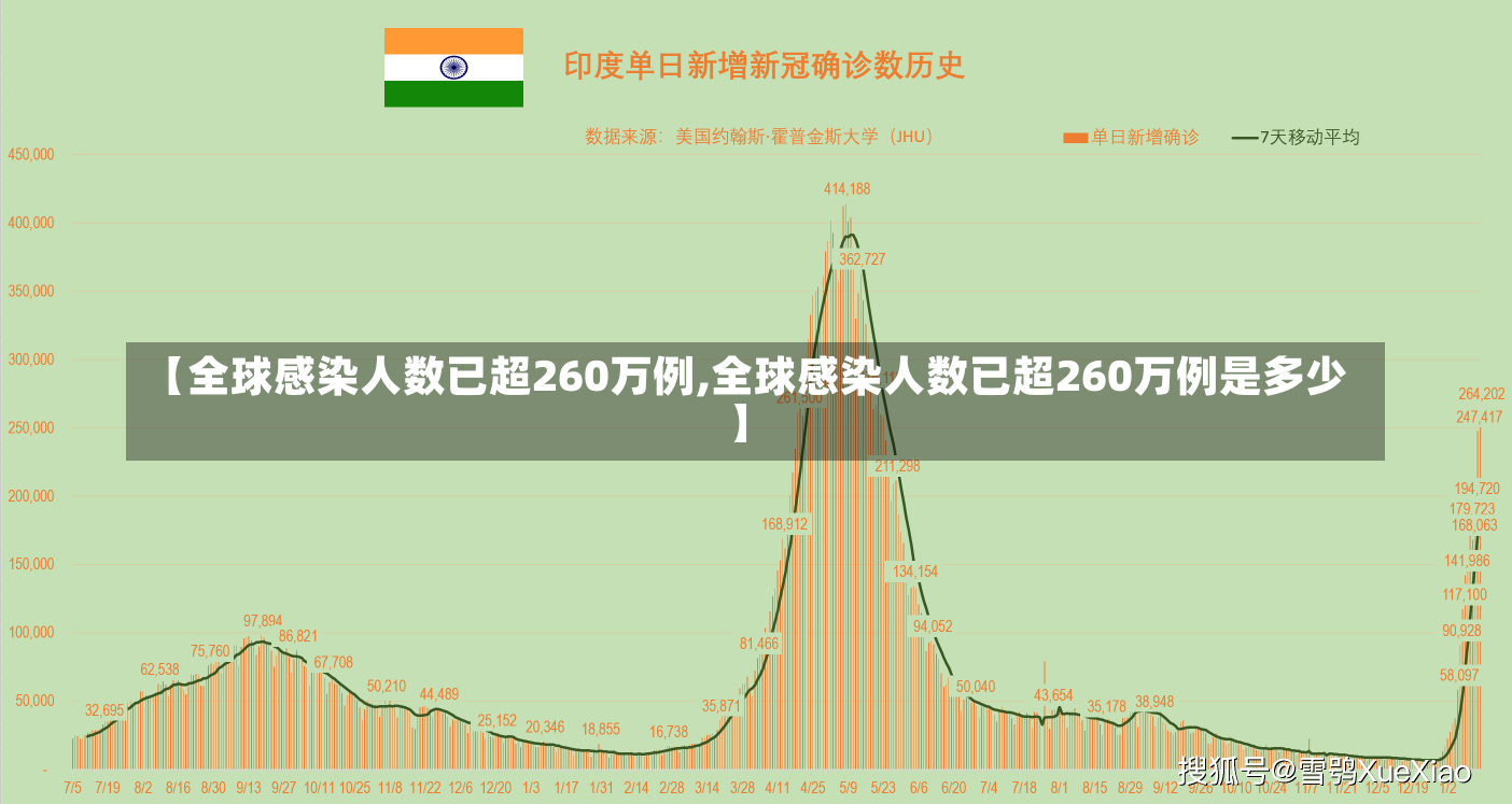 【全球感染人数已超260万例,全球感染人数已超260万例是多少】