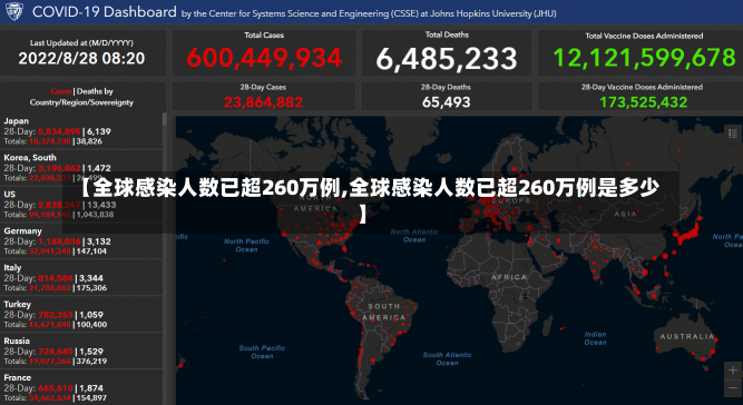 【全球感染人数已超260万例,全球感染人数已超260万例是多少】