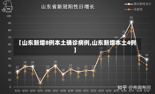 【山东新增8例本土确诊病例,山东新增本土4例】