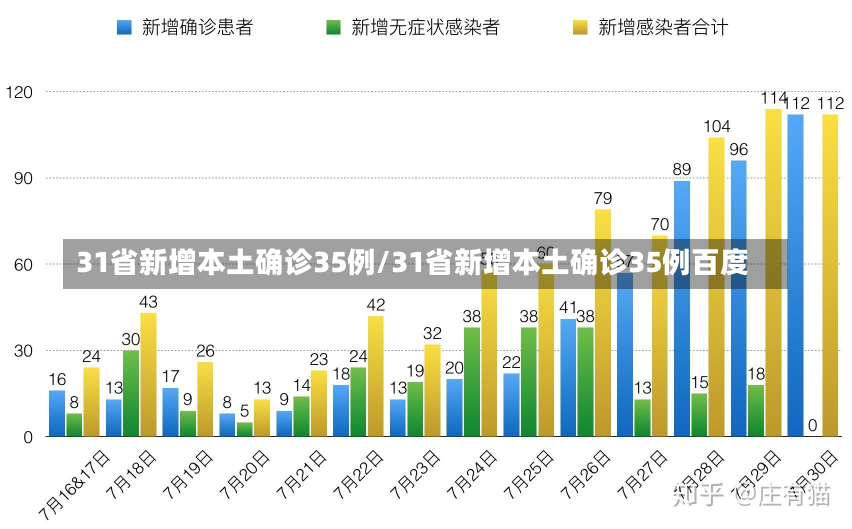 31省新增本土确诊35例/31省新增本土确诊35例百度