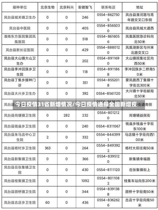 今日疫情31省新增情况/今日疫情通报全国新增疫